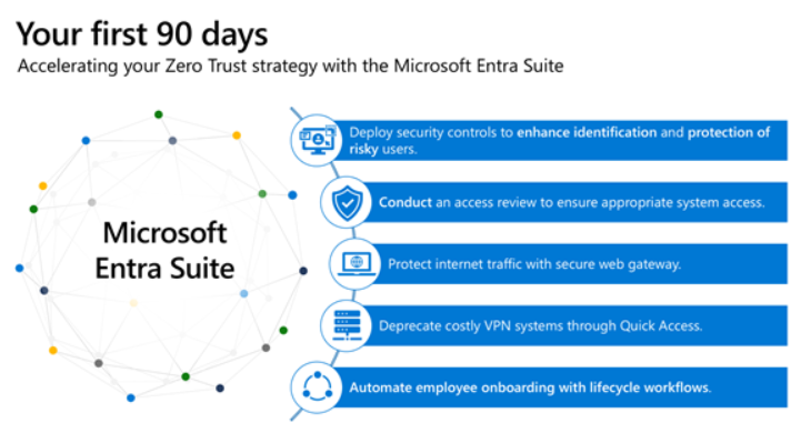 Screenshot of the Microsoft Entra Suite Zero Trust strategy steps.