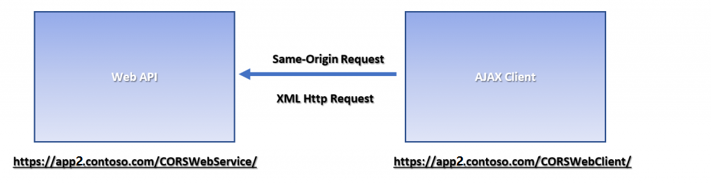 Screenshot that shows an on-premises same-origin request.
