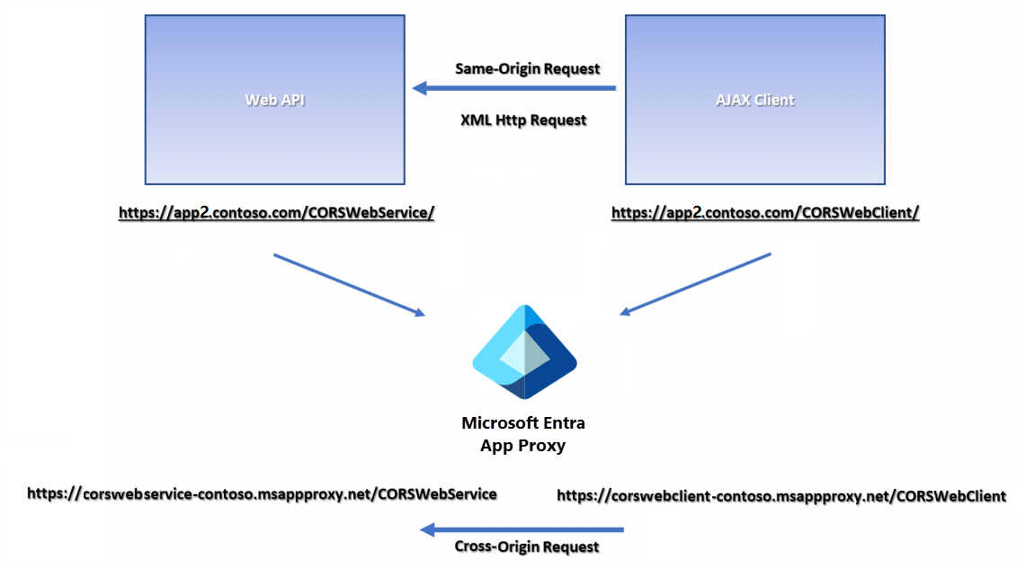 Screenshot that shows an application proxy CORS request.