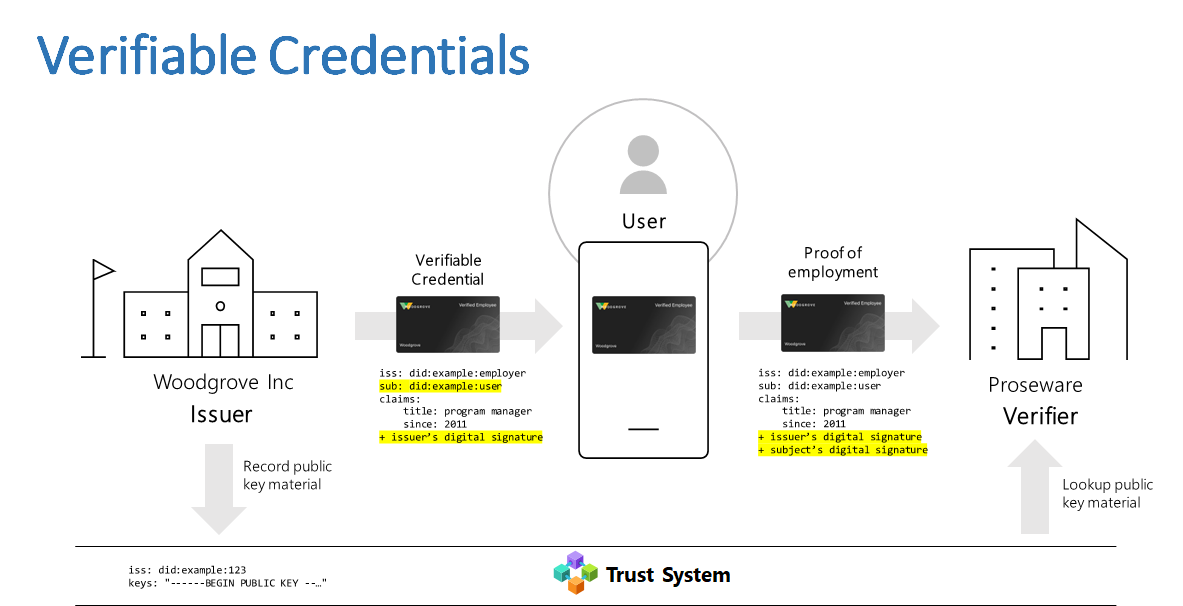 Architectural diagram showing Alice using Woodgrove-issued verifiable credential to access Proseware resources outside the trust boundary, with decentralized verification process.