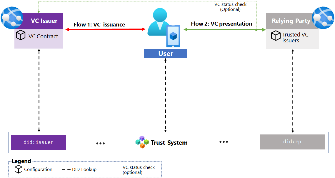 Technical diagram illustrating decentralized identity system workflow with DID resolution, trust system validation, wallet application interactions, and cryptographic verification processes.