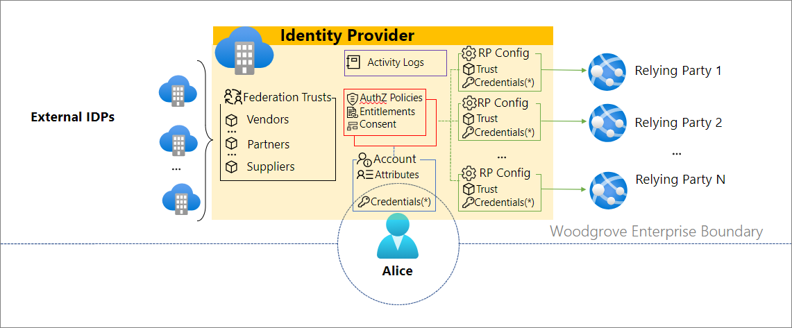 Architectural diagram showing Alice accessing Woodgrove resources within the centralized trust boundary, with identity provider controlling access to applications and services.