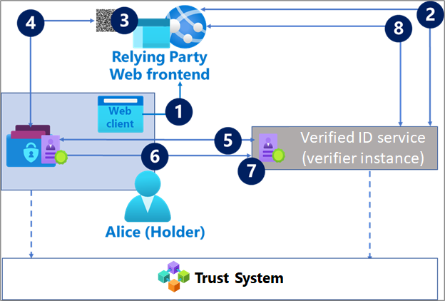 Sequence diagram showing verifiable credential presentation flow from holder accessing relying party through Microsoft Entra Verified ID service, QR code scanning, wallet validation, credential sharing, and verification callback.