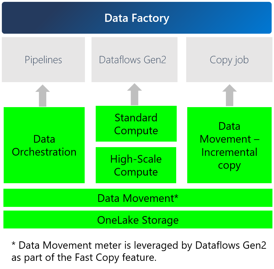 Diagram showing the pricing meters for Data Factory in Microsoft Fabric.