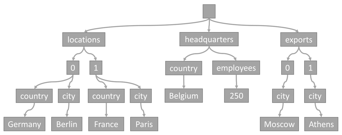 Diagram of the tree representation of an item in Cosmos DB.
