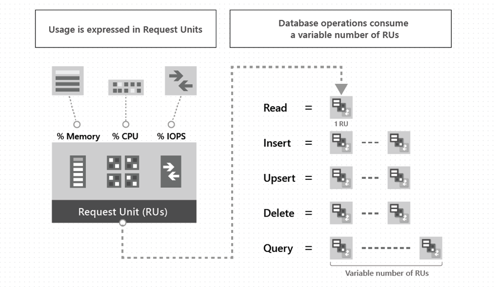 Diagram illustrating various database operations and how they consume request units.