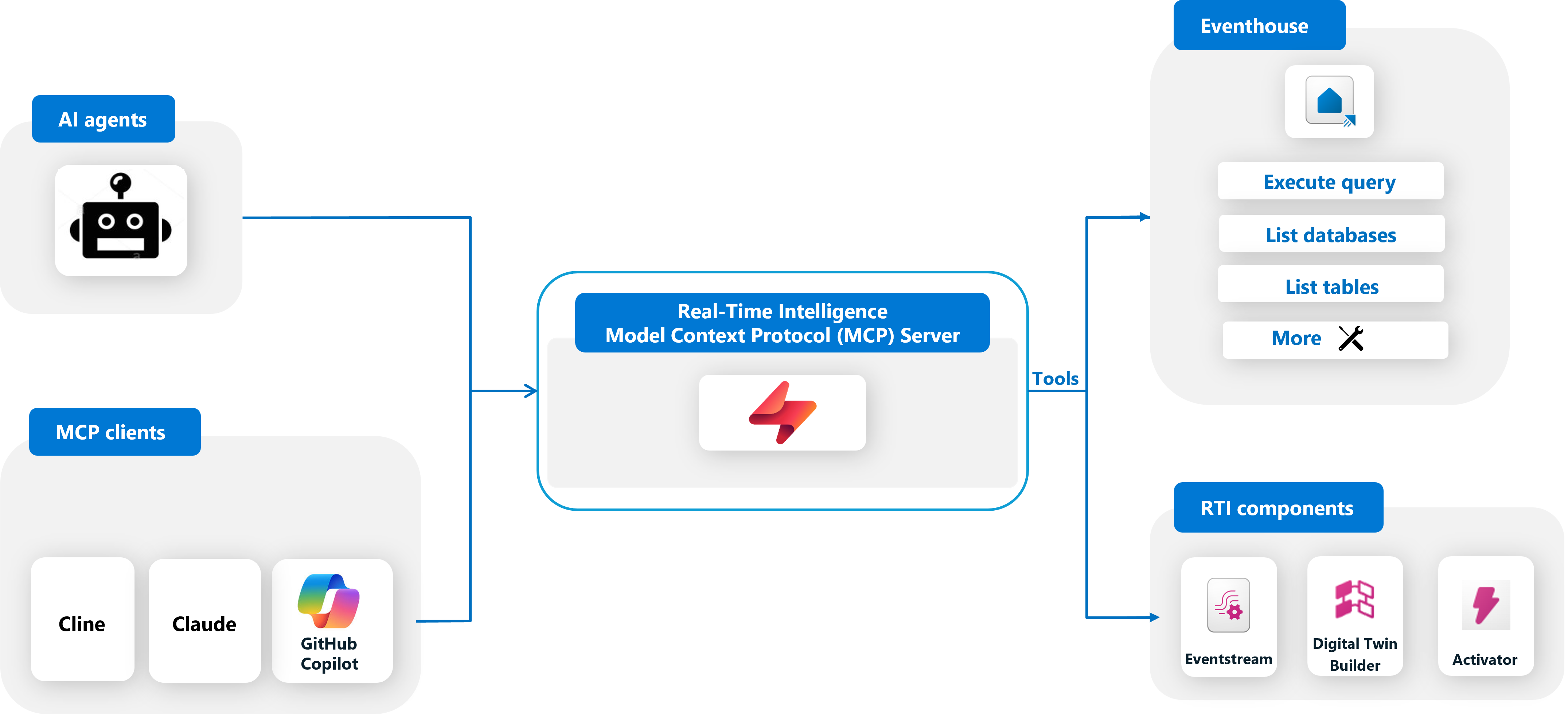 Diagram that shows the MCP architecture.