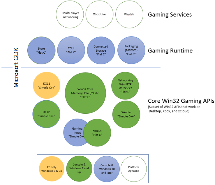 The Microsoft Game Development Kit (GDK) programming model