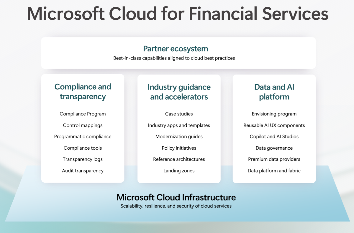 A high-level overview diagram of Microsoft for Financial Services