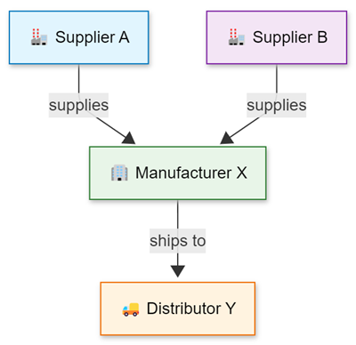 Graph of two suppliers, manufacturer, and distributor, and the supply relationship.