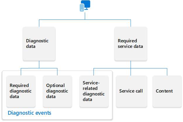 Diagram visualizing the relationship between diagnostic data (required and optional) and the 3 elements of required service data.