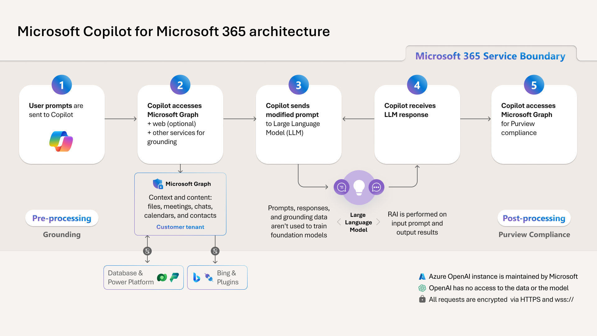Diagram that shows the flow of data across components of the Microsoft 365 Copilot ecosystem