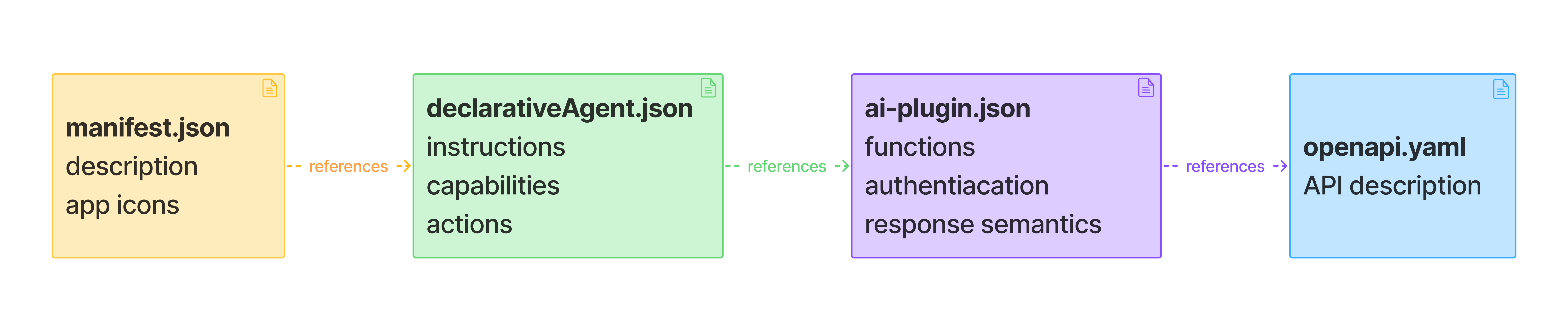 Diagram showing the four manifest files that each reference the other