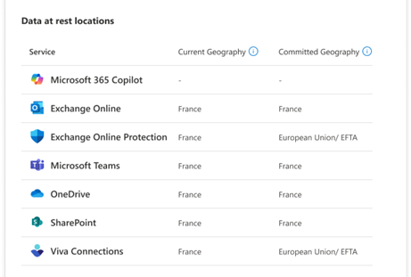 Screenshot of Data Location View For Customer With Macro Region Geography for Committed Geography.