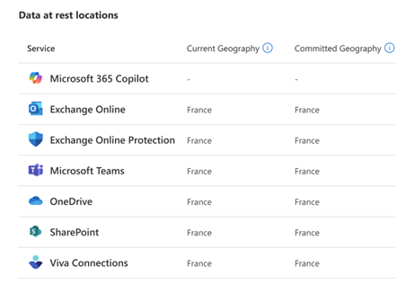 Screenshot of Data Location View For Customer With No Microsoft 365 Copilot Subscription.