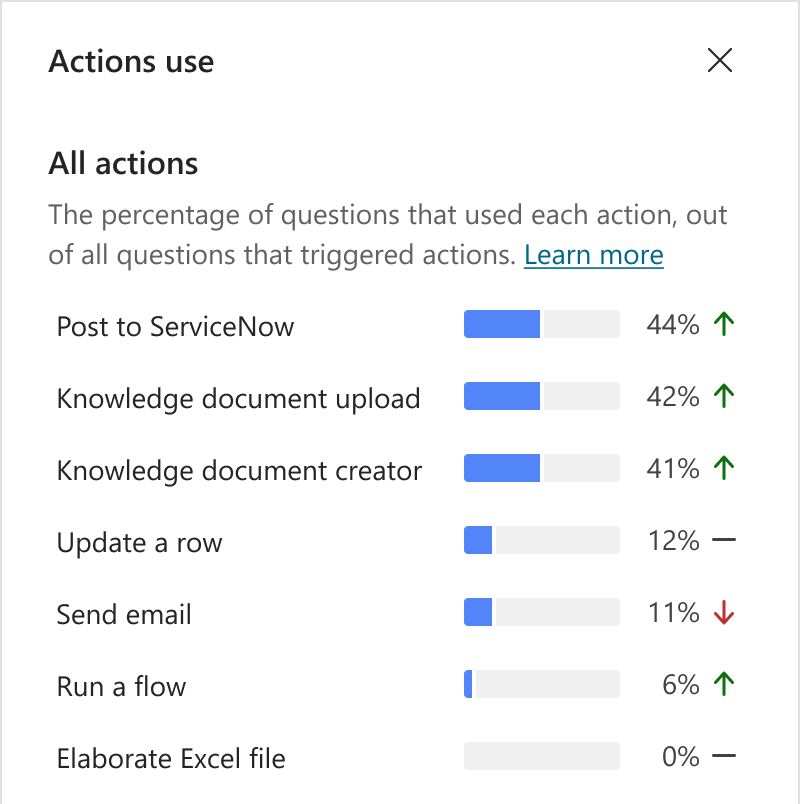 Screenshot of the Action usage graph and metrics.