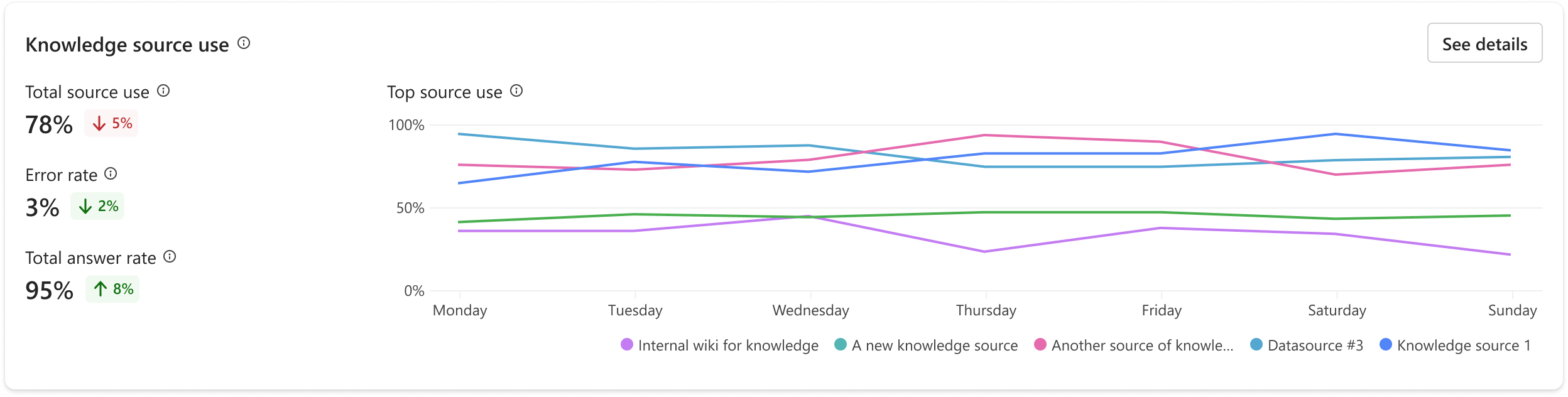 Screenshot of the Knowledge usage graph and metrics.
