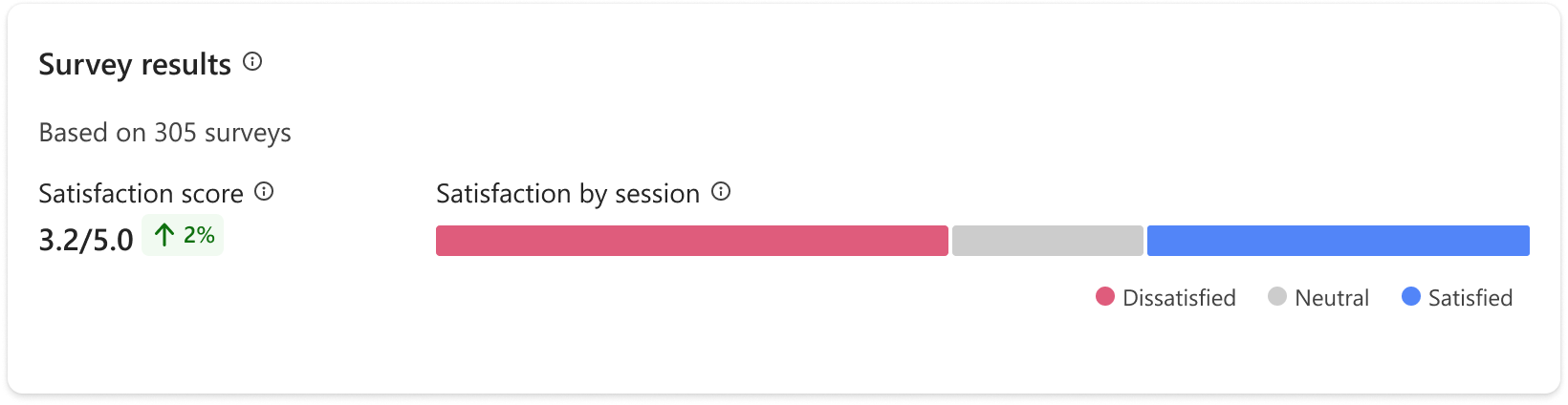Screenshot of the user feedback graph and metrics showing customer satisfaction.