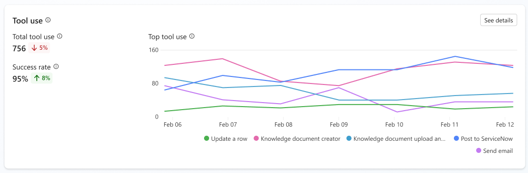 Screenshot of the Tool usage graph and metrics.