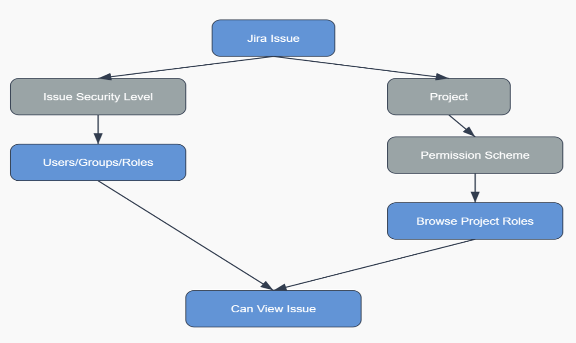Diagram showing the workflow of Jira Data Center Copilot connector ACL.