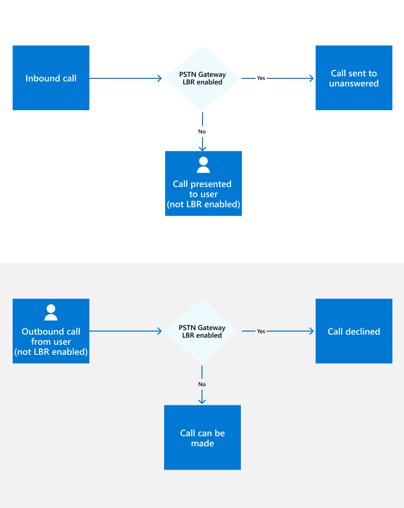 Diagram showing flows for users who aren't enabled for Location-Based Routing