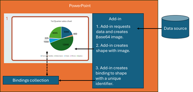 Add-in creates a Base64-encoded image from data source, then creates the shape from the image and adds a unique ID.