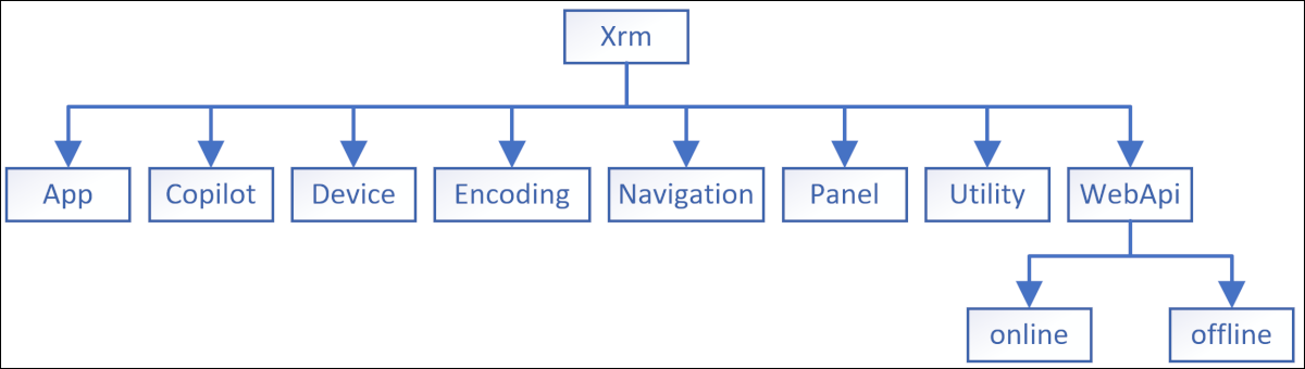 Xrm Object Model
