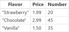 Result with 3 IceCreams and columns as Flavor, Price, Revenue.
