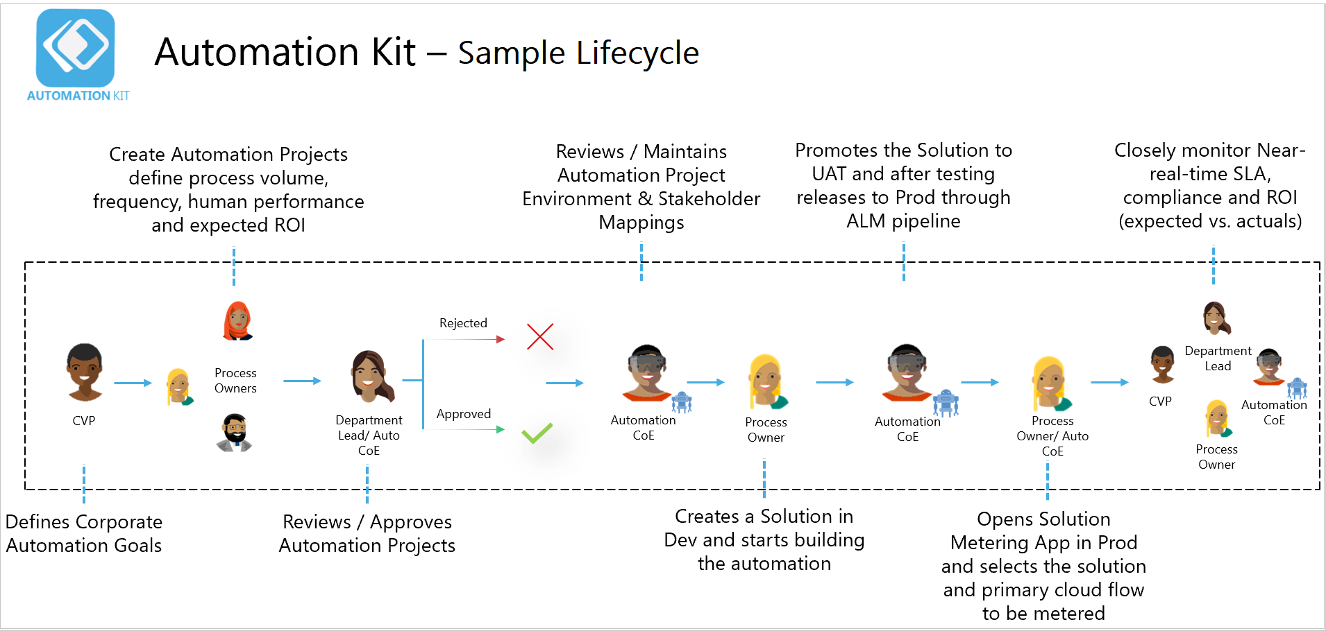 Automation Kit demo lifecycle.