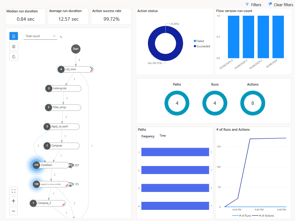 Screenshot of a process mining report for a cloud flow in Power Automate.