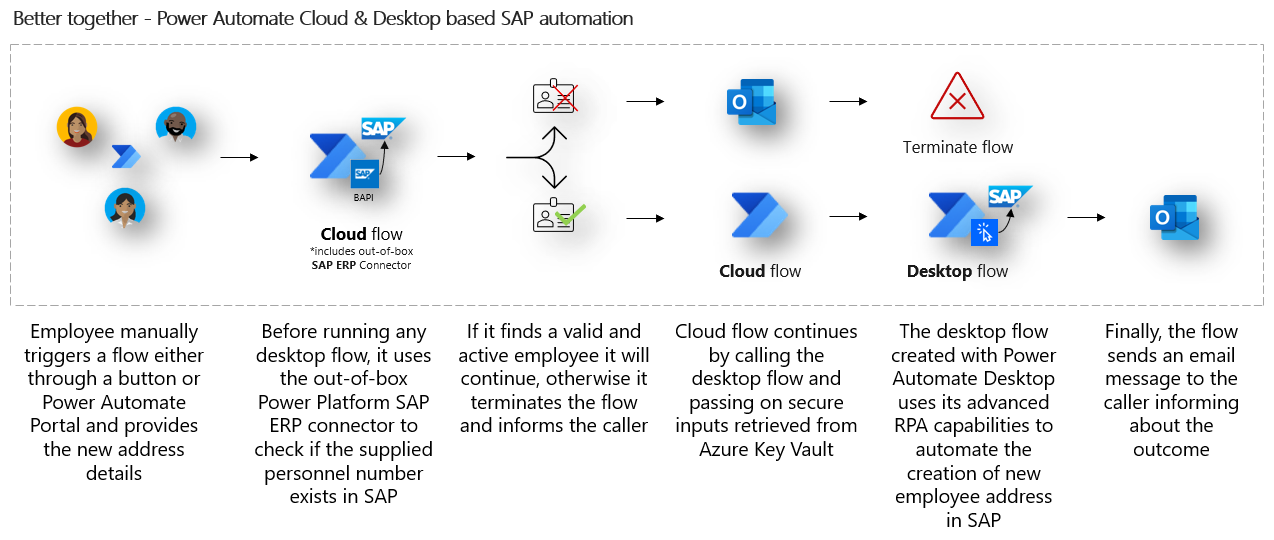 Diagram of the flow that includes a validation check.
