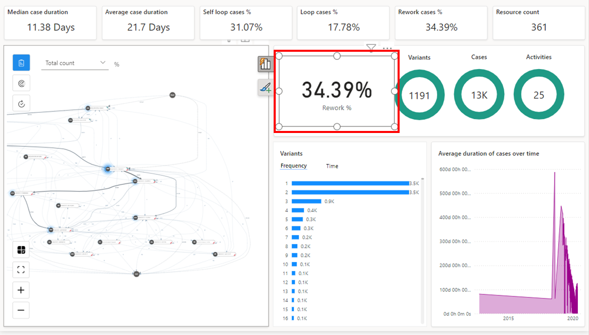 Screenshot of Report A dashboard with a process map, case percentages, duration of cases, and other variants.