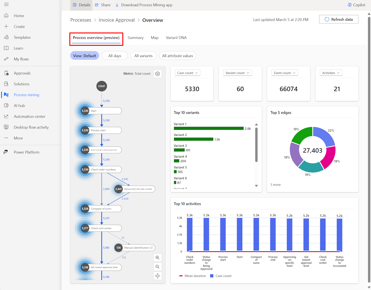 Screenshot of the process 'Overview' tab.