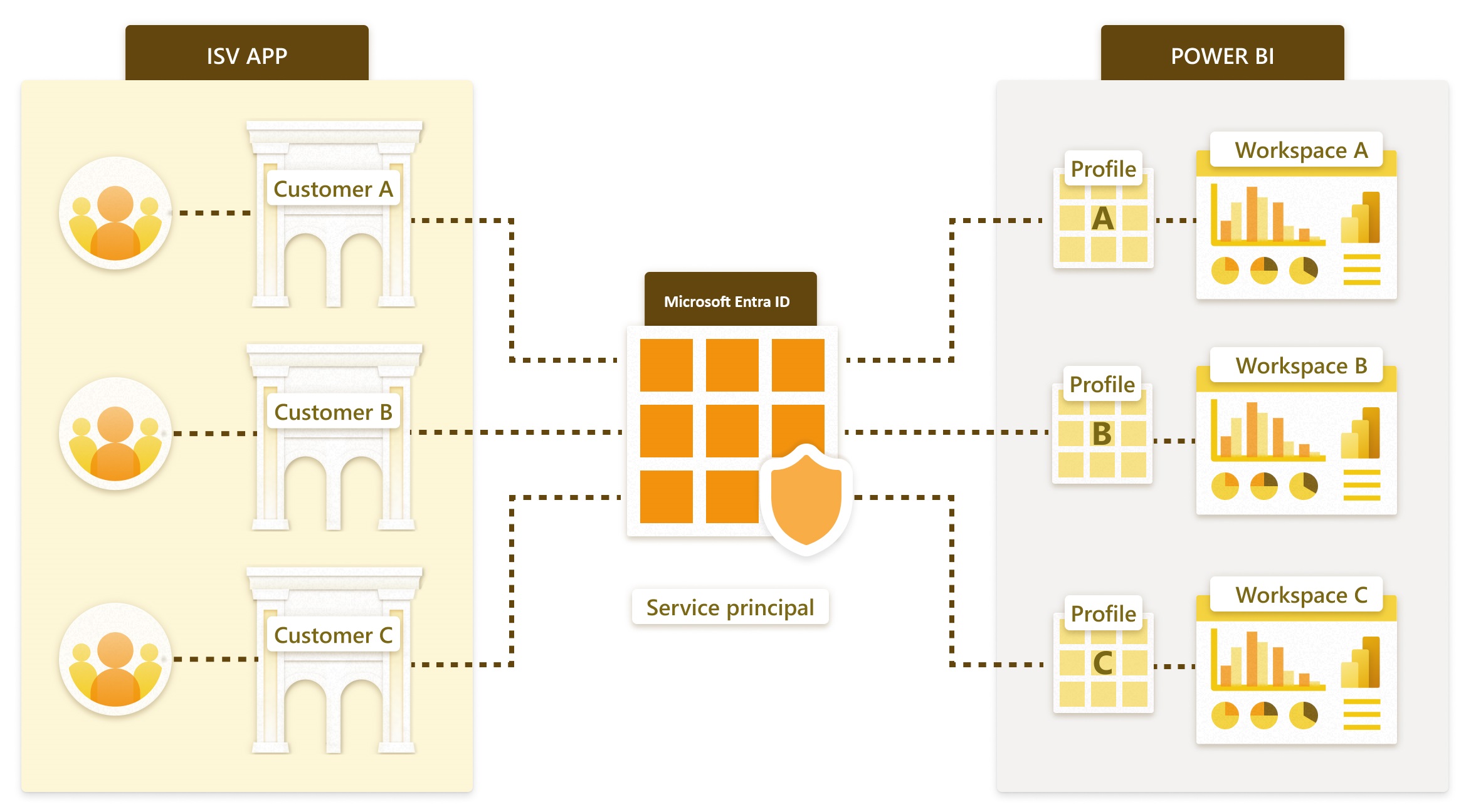 Diagram of service principal Profiles and multitenancy.