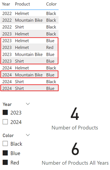 Screenshot of a table showing year, product, and color. There are two slicers, one set to Year equals 2023 and one set to Color equals Blue and Red. The Number of Products measure returns 4 and the Number of Products All Years measure returns 6.