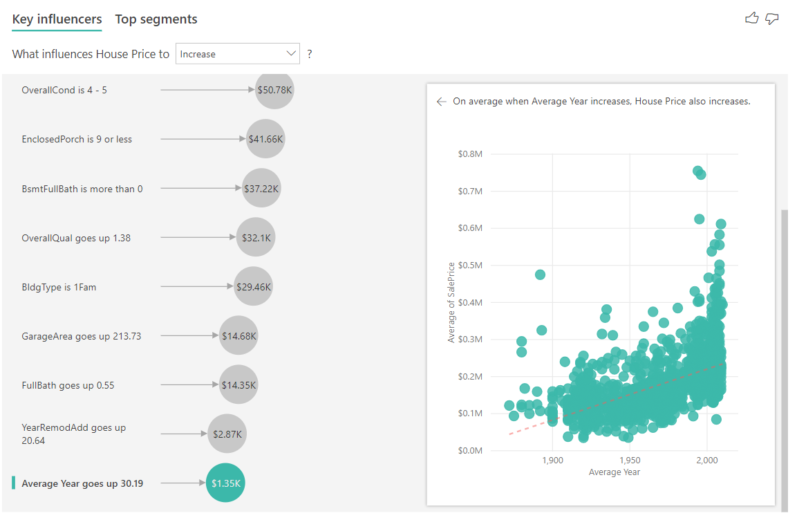 Screenshot of Key influencers for house prices with influencers on the left and the scatter chart on the right.