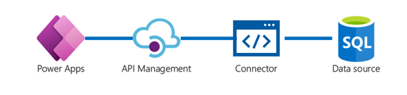 Diagram showing Power Apps using API management to connect to various data sources.