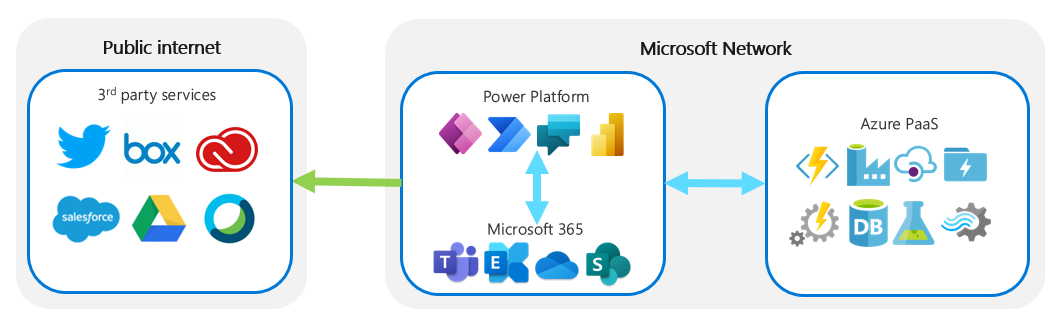 Diagram showing the relationship between Microsoft Power Platform and connections to other services.