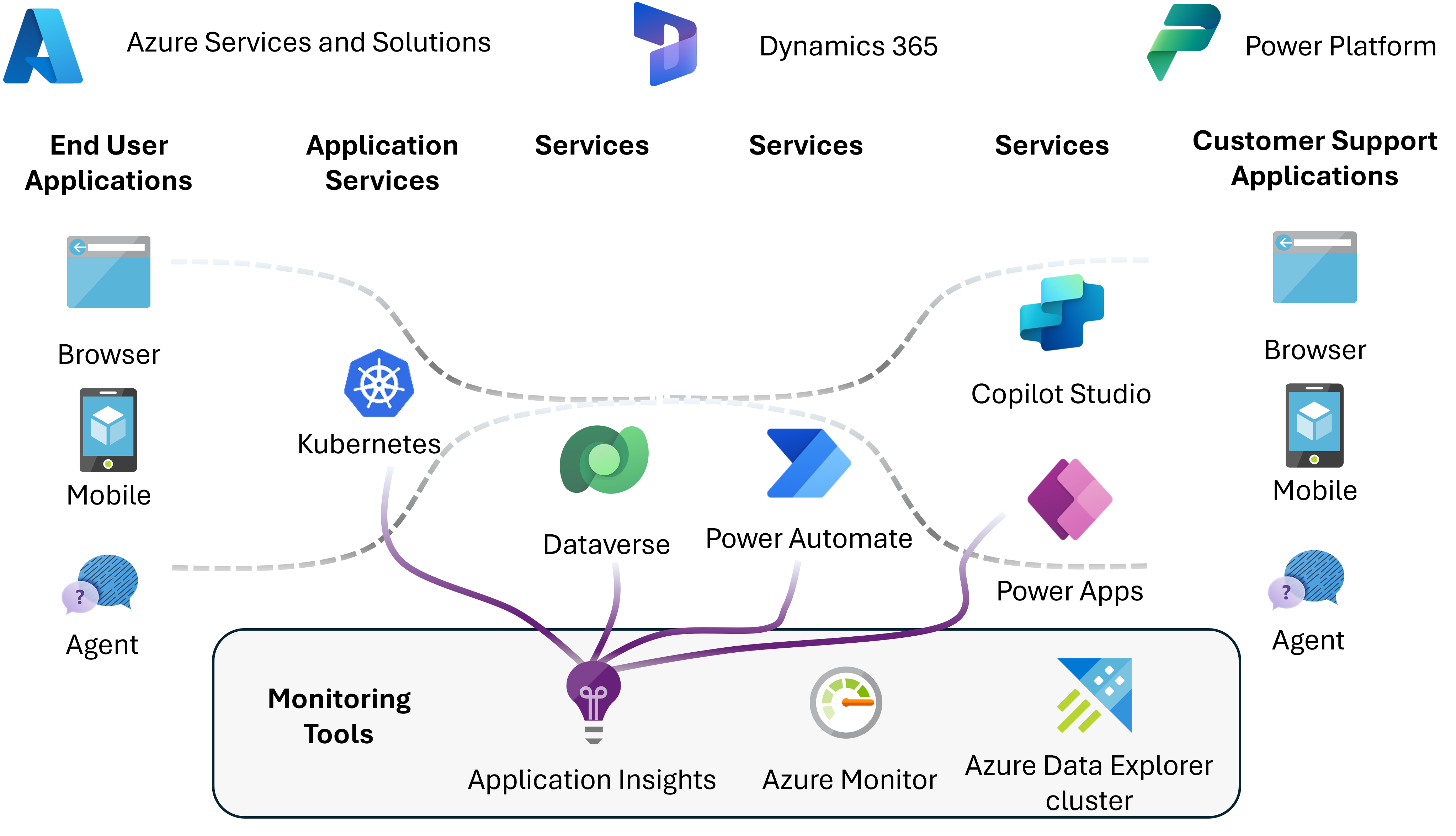 Architecture diagram of distributed tracing across multiple Power Platform services.