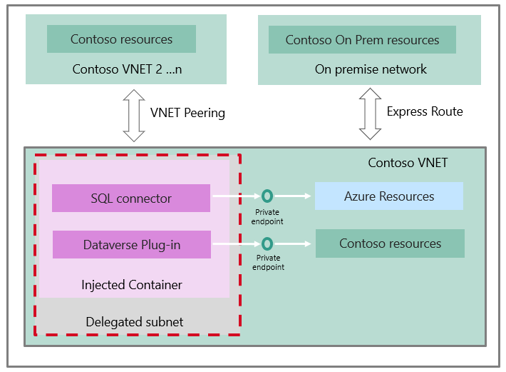 Architecture diagram that shows the workflow for using SQL Server with canvas apps.