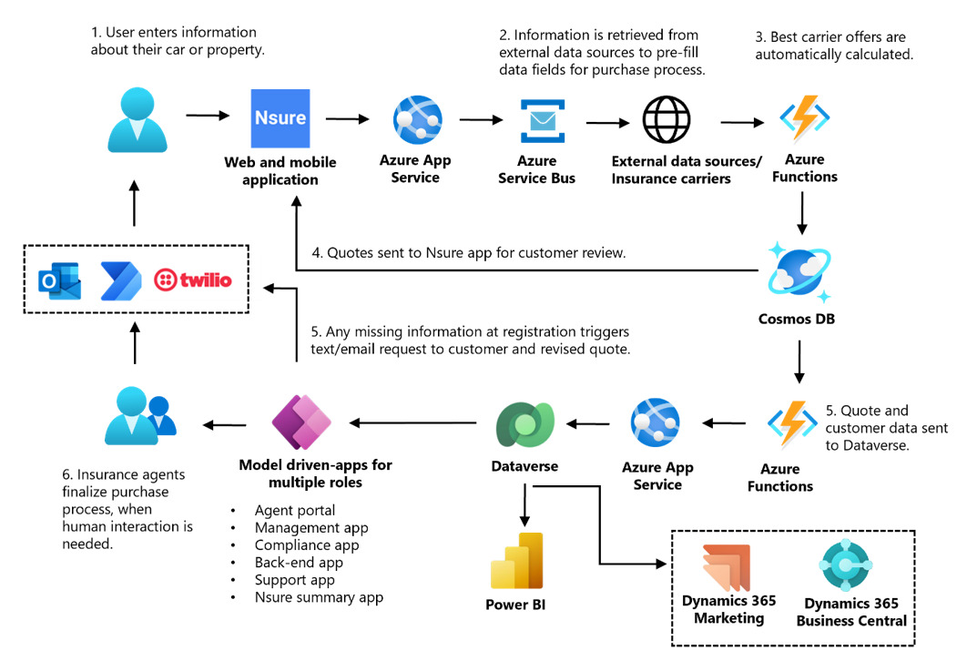 Diagram illustrating Nsure.com's insurance quotation process incorporating both traditional code and low-code components.