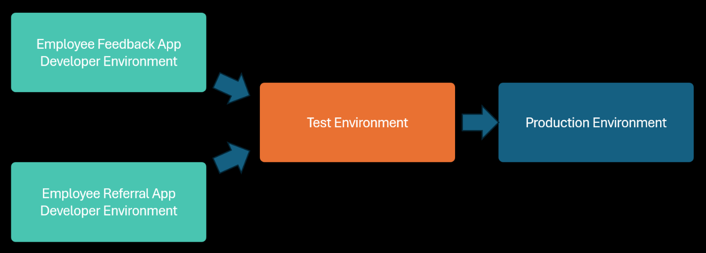 Diagram illustrating two enterprise apps under development in dedicated environments, then tested and deployed in environments that are shared with other apps.