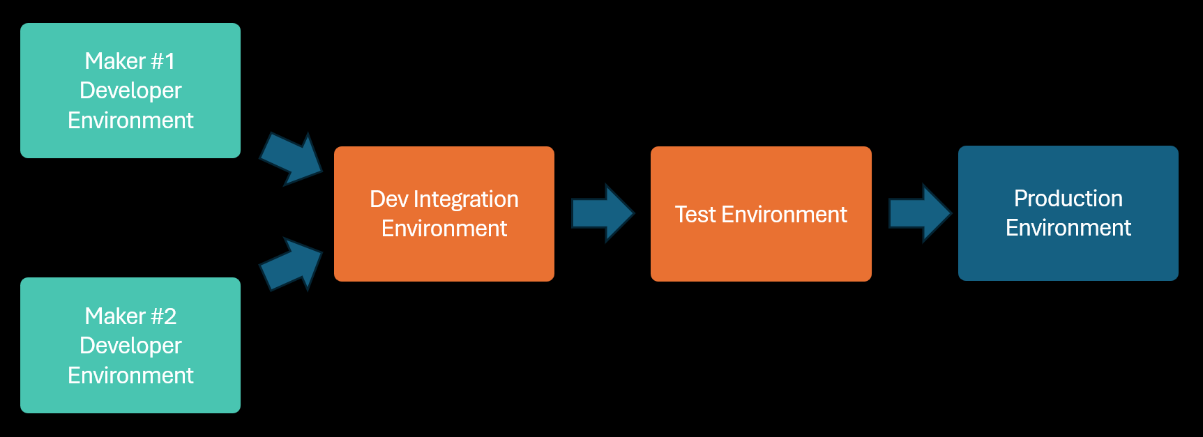 Diagram illustrating an enterprise app under development in individual environments, combined in a shared integration environment, and then tested and deployed in environments that are shared with other apps.