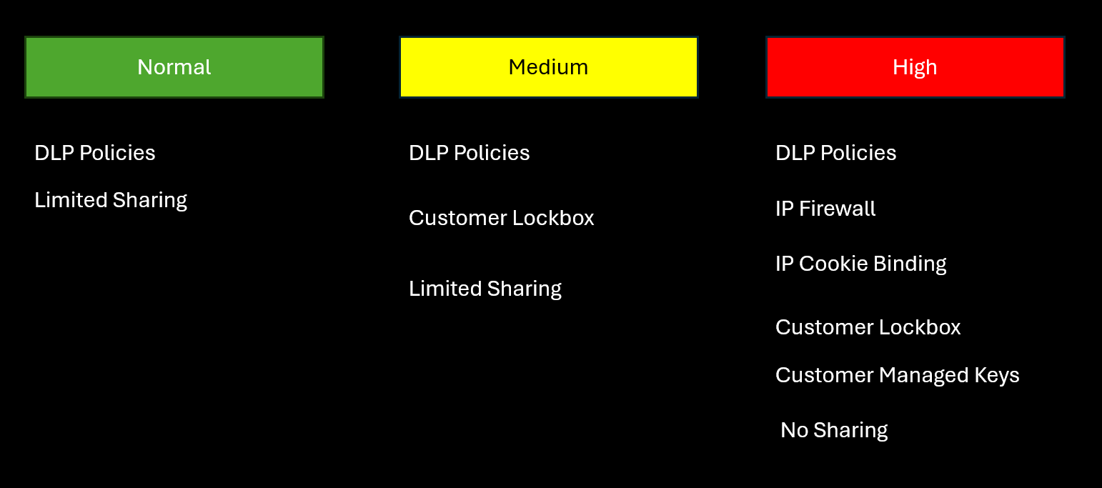 Diagram showing the three levels of environment security, normal, medium, and high, and the security features that protect each one, such as DLP policies and Customer Lockbox.