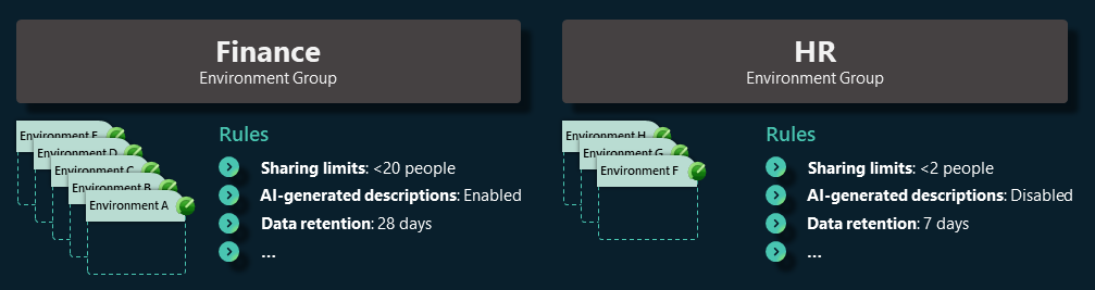Diagram showing a Finance environment group and an HR environment group with different rules.