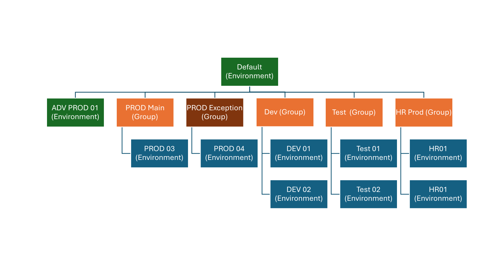Diagram showing an example implementation of conceptual environment groups in the tenant.