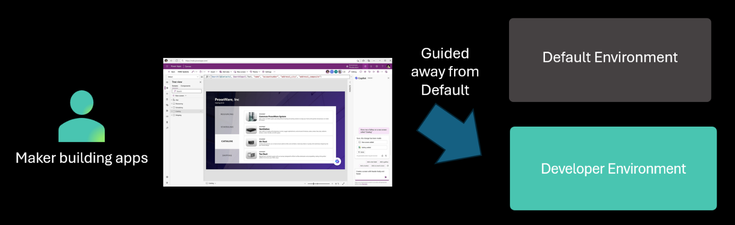 Diagram of a maker automatically redirected to a personal developer environment instead of the default environment when building apps.