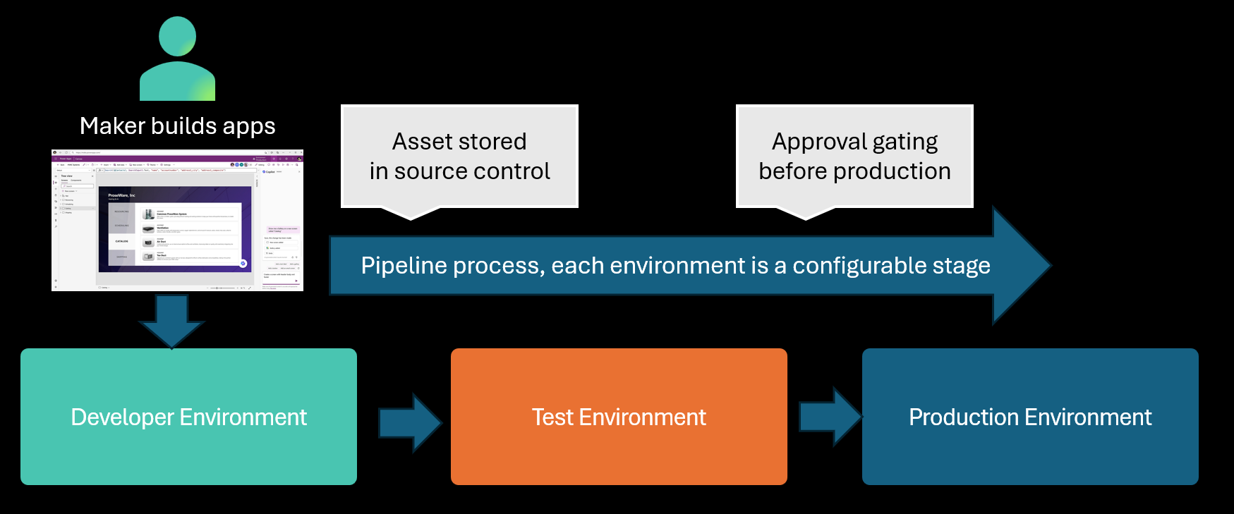 Diagram illustrating a pipeline to automate promoting an asset that's stored in source control from development, through test, to production.