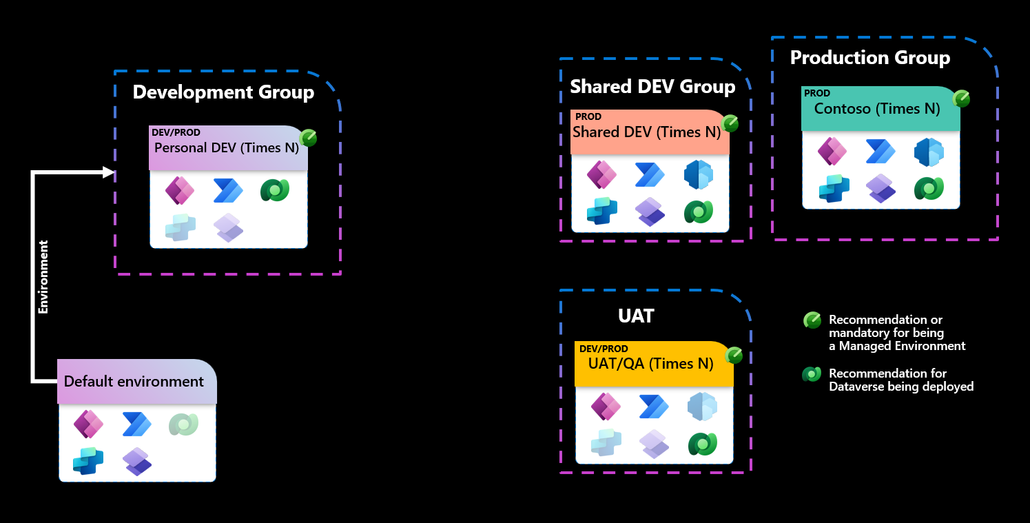 Diagram of an environment topology with four environment groups, Development, Shared Development, UAT, and Production, with logos for the Power Platform apps each should support.