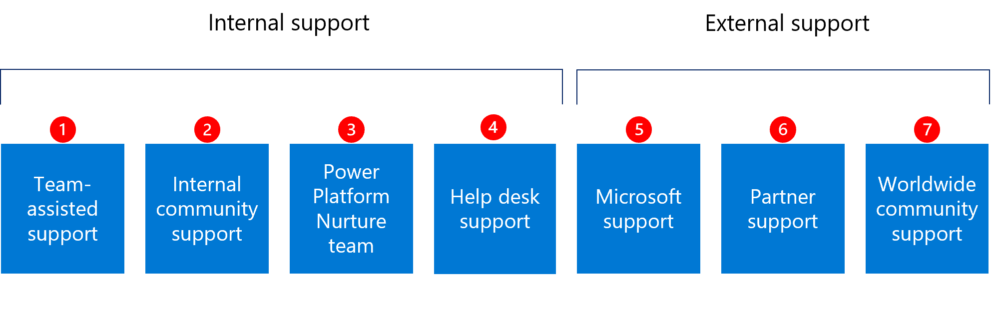 Diagram showing internal and external maker education and development support.